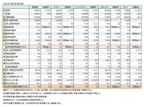 主要上場スポーツ企業5社、2022年3月期 第2四半期 財務数値一覧(表1)