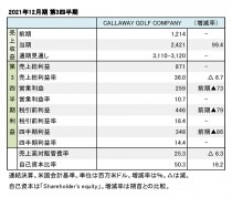 CALLAWAY GOLF COMPANY、2021年12月期 第3四半期 財務数値一覧(表1)