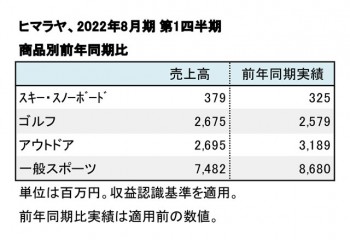 ヒマラヤ、2022年8月期 第1四半期 商品別売上推移（表2）