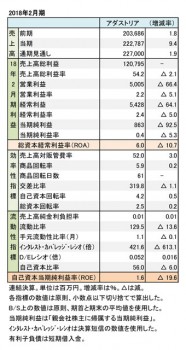 アダストリア、2018年2月期 財務諸表（表1）