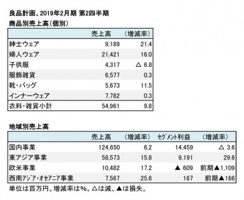 2019年2月期 第2四半期 商品別売上高（表2）