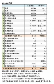 2018年12月期 財務数値一覧（表1）