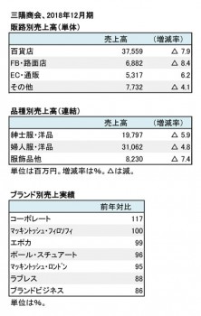 2018年12月期 販路別・ブランド別売上高（表2）