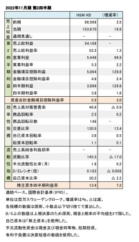 H&M、2022年11月期 第2四半期 財務数値一覧（表1）