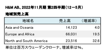 H&M、2022年11月期 第2四半期 地域別売上高（表2）