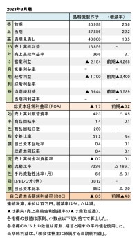 2023年3月期 財務数値一覧（表1）