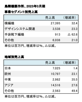 2023年3月期 事業別売上高（表2）