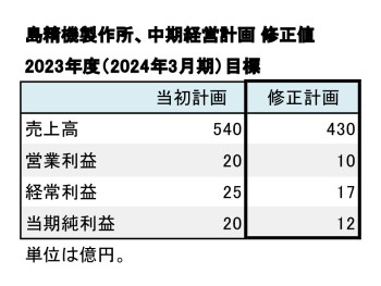 中期経営計画 修正値一覧（表3）