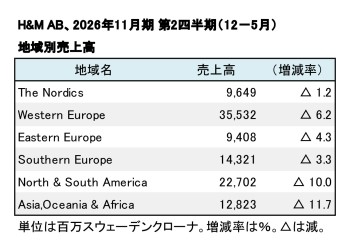 H&M、2026年11月期 第2四半期 地域別売上高(表2)