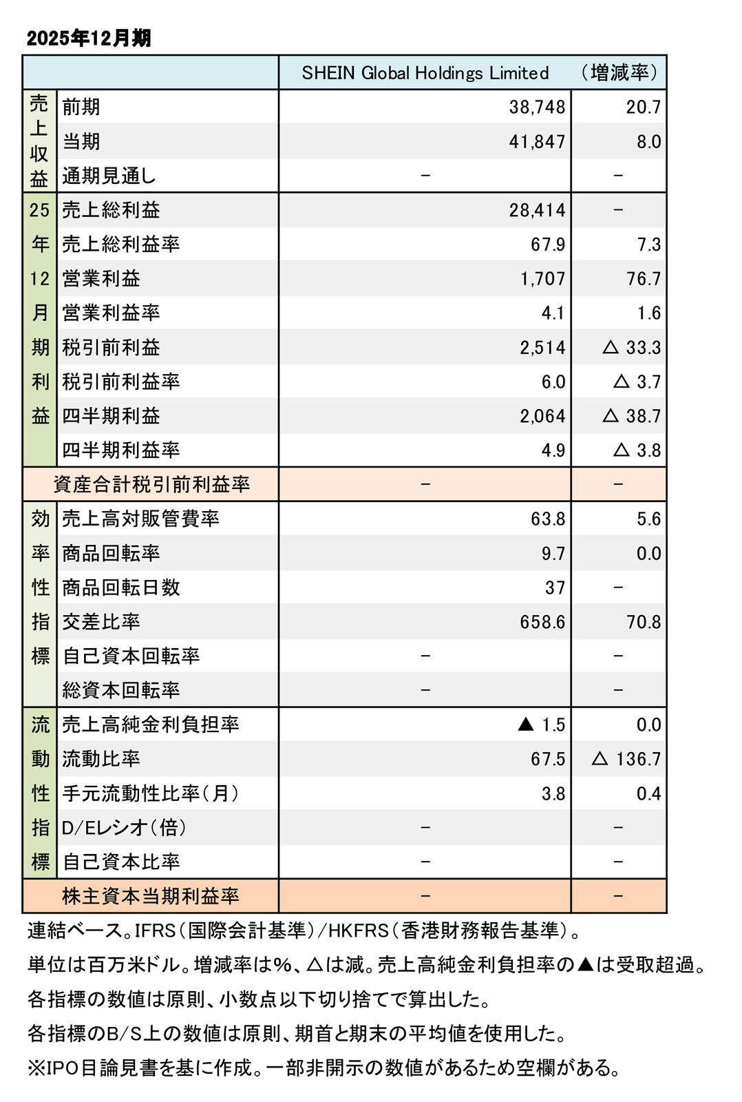 SHEIN Global Holdings Limited、2025年12月期 財務数値一覧(表1)