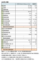 SHEIN Global Holdings Limited、2025年12月期 財務数値一覧（表1）