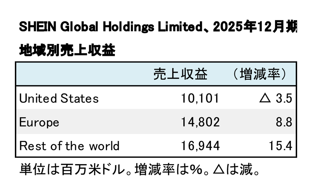 SHEIN Global Holdings Limited、2025年12月期 地域別売上収益(表2)