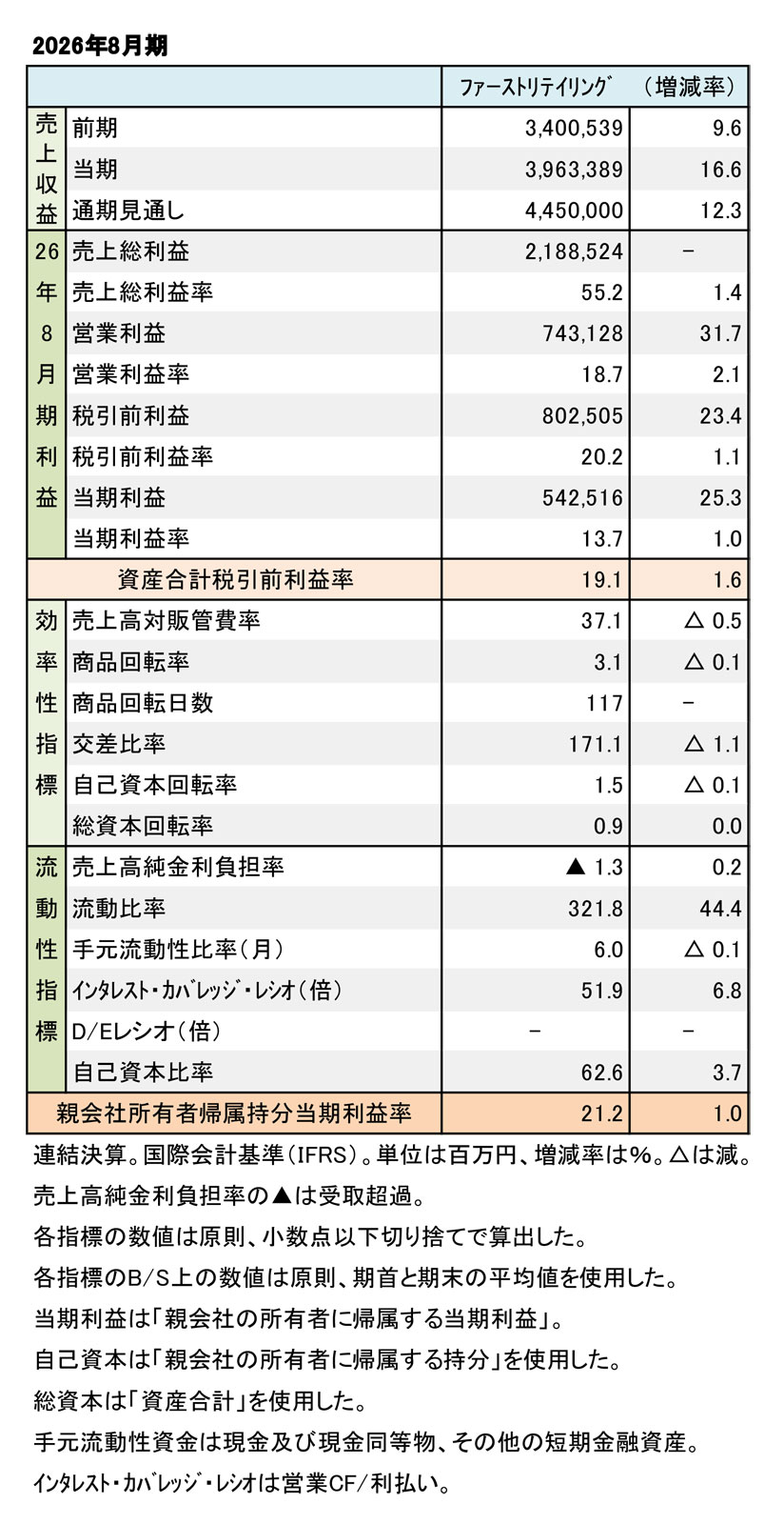 ファーストリテイリング、2026年8月期 財務数値一覧（表1）
