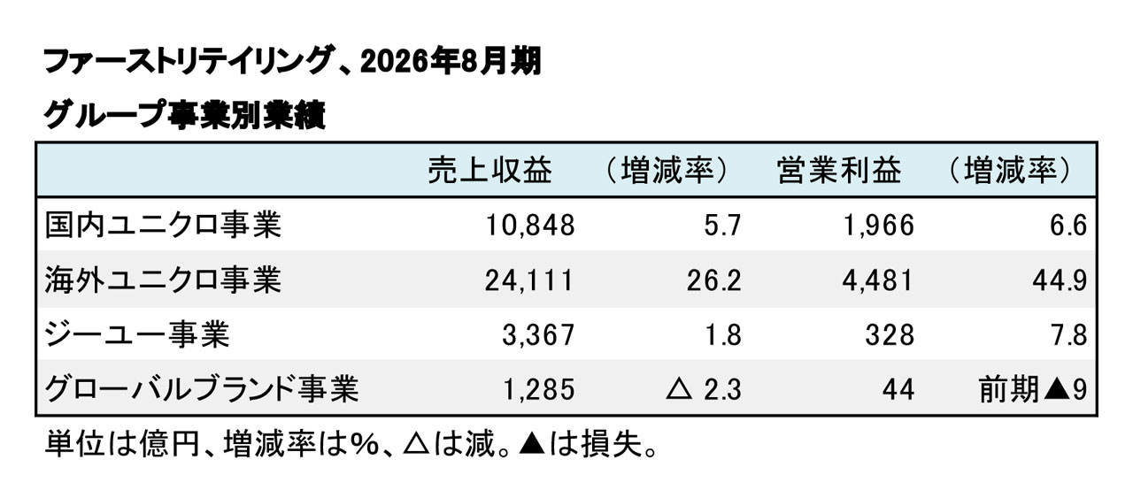 ファーストリテイリング、2026年8月期 グループ事業別業績（表2）