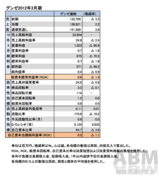 グンゼ2012年3月期