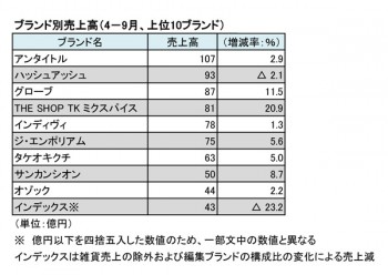 ワールド2013年3月期第2四半期（表2）