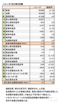 2015年5月期連結 財務諸表（表1）