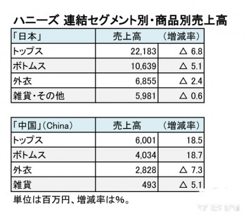 2015年5月期連結 商品別売上高（表2）