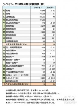 ライトオン、 2015年8月期 財務諸表（表1）