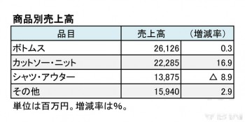 ライトオン、 2015年8月期 商品別売上高（表2）