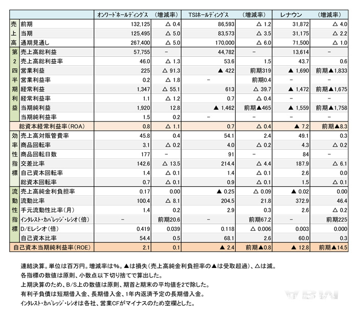 財務分析レポート 主要上場アパレルメーカー3社 16年2月期 第2四半期 連結決算まとめ オンワードホールディングス Tsiホールディングス レナウン コスト増で減収減益傾向に Apparel Business Magazine アパレル ビジネス マガジン
