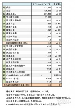 オンワードホールディングス、 2016年2月期 第2四半期 財務諸表（表1）