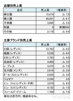オンワードホールディングス、 2016年2月期 商品別売上高（表2）