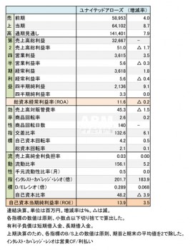 ユナイテッドアローズ、 2016年3月期 第2四半期 財務諸表（表1）