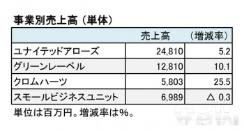 ユナイテッドアローズ、 2016年3月期 第2四半期 事業別売上高（表2）