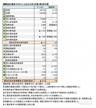 ワールド、2016年3月期  第2四半期 財務諸表（表1）