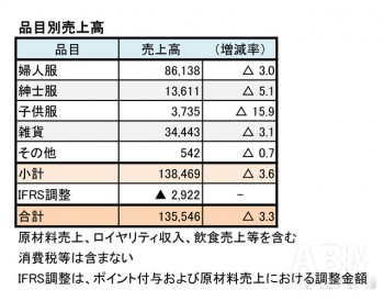 ワールド、2016年3月期  第2四半期 部門別売上高（表2）