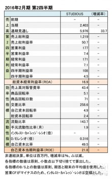 STUDIOUS、2016年2月期 第2四半期 財務諸表