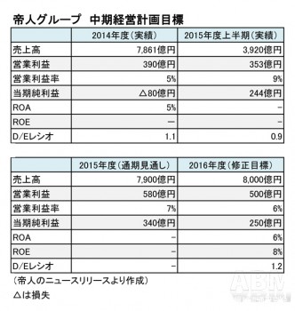 帝人　実績と中期計画数値