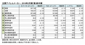 主要アパレルメーカー3社、 2016年2月期 第3四半期 財務諸表