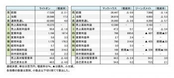 主要ジーンズカジュアル小売店3社、 四半期決算まとめ