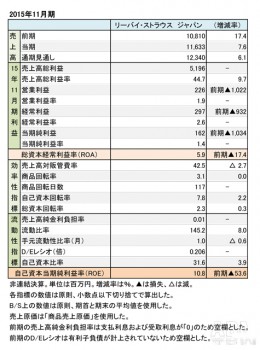 リーバイ・ストラウス　ジャパン 2015年11月期 財務諸表（表1）