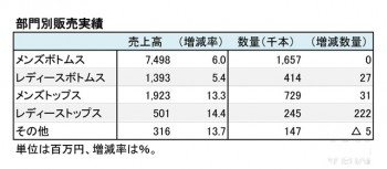 リーバイ・ストラウス　ジャパン 2015年11月期 部門別売上高（表2）