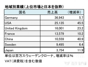 2015年11月期 地域別売上高（表2）