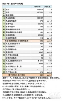 2015年11月期 財務諸表（表1）
