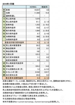 2015年12月期 財務諸表（表1）