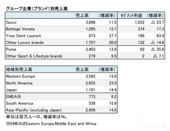 2015年12月期 グループ企業別売上高（表2）