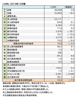LVMH、2015年12月期 財務諸表（表1）