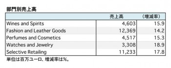 LVMH、2015年12月期 部門別売上高（表2）