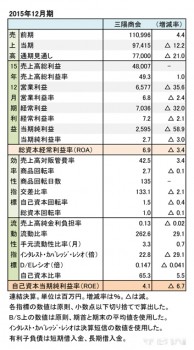 三陽商会、2015年12月期 財務諸表（表1）