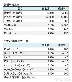 三陽商会、2015年12月期 商品別売上高（表2）