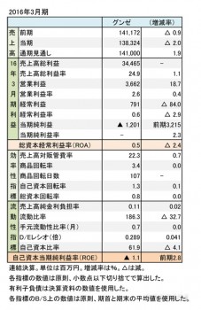 グンゼ、2016年3月期 財務諸表（表1）