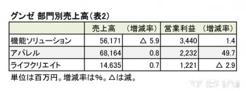 グンゼ、2016年3月期 部門別売上高（表2）