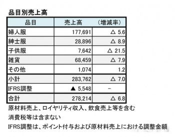 ワールド、2016年3月期 品目別売上高（表2）