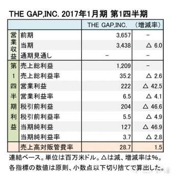 THE GAP,INC. 2017年1月期 第1四半期(表2)