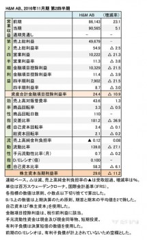 2016年11月期 第2四半期 財務諸表（表1）